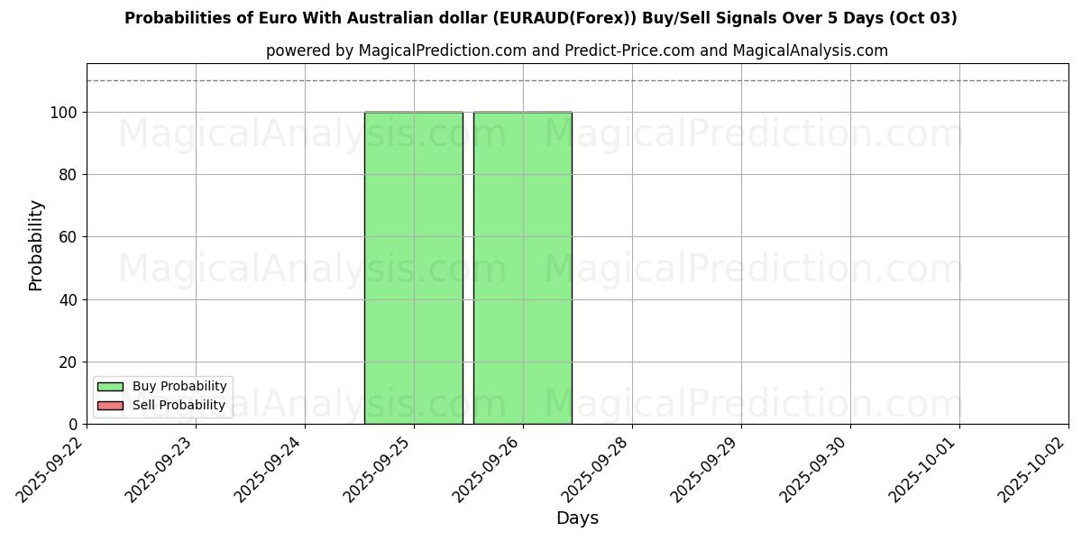 Probabilities of Euro With Australian dollar (EURAUD(Forex)) Buy/Sell Signals Using Several AI Models Over 5 Days (03 Oct) 