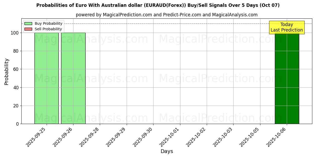 Probabilities of Euro met Australische dollar (EURAUD(Forex)) Buy/Sell Signals Using Several AI Models Over 5 Days (07 Oct) 