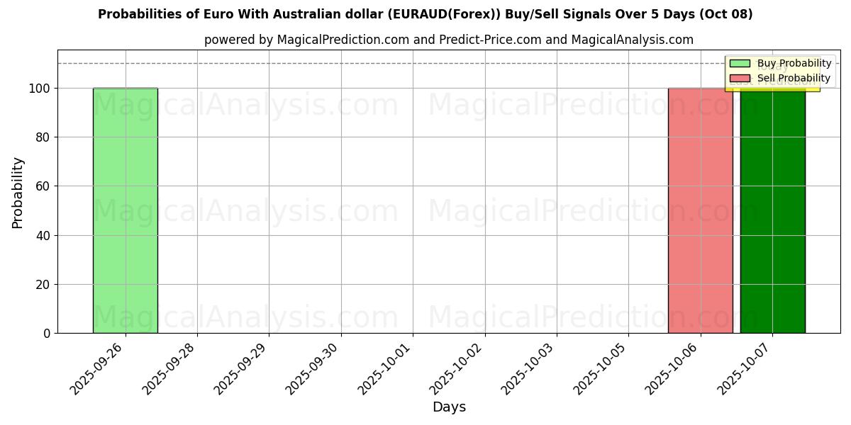 Probabilities of Euro med australiensiska dollar (EURAUD(Forex)) Buy/Sell Signals Using Several AI Models Over 5 Days (08 Oct) 