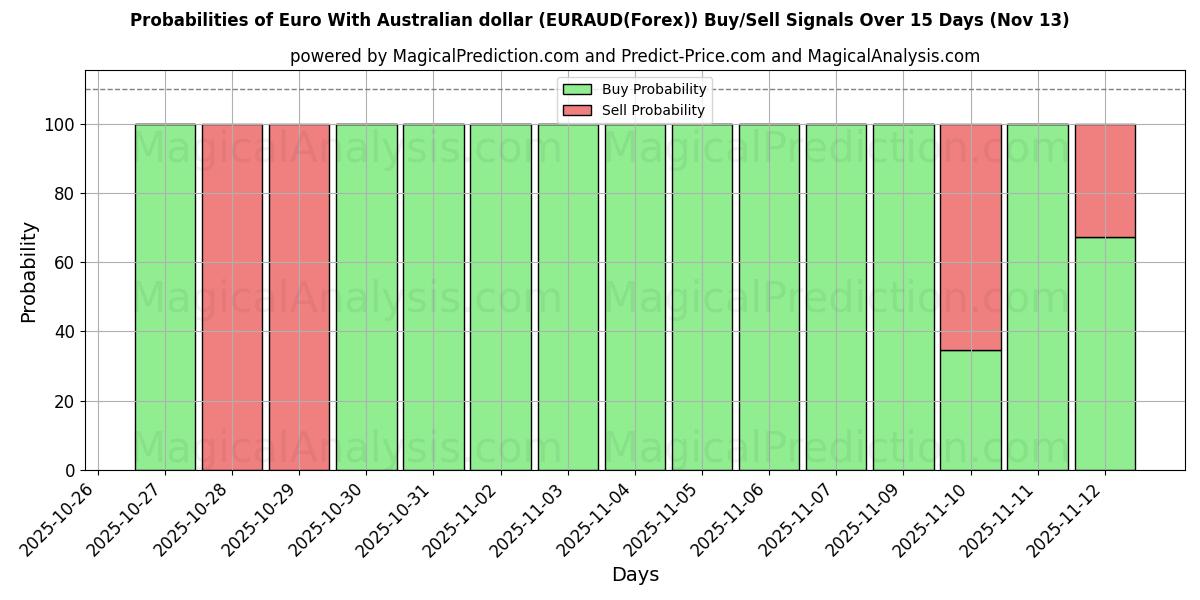 Probabilities of Euro avec dollar australien (EURAUD(Forex)) Buy/Sell Signals Using Several AI Models Over 5 Days (13 Nov) 
