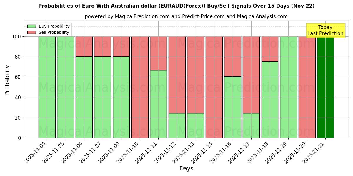 Probabilities of Euro com dólar australiano (EURAUD(Forex)) Buy/Sell Signals Using Several AI Models Over 5 Days (22 Nov) 