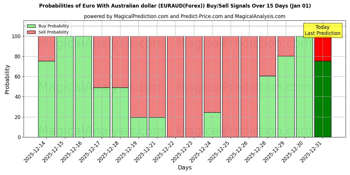Probabilities of euro con dólar australiano (EURAUD(Forex)) Buy/Sell Signals Using Several AI Models Over 5 Days (01 Jan) 