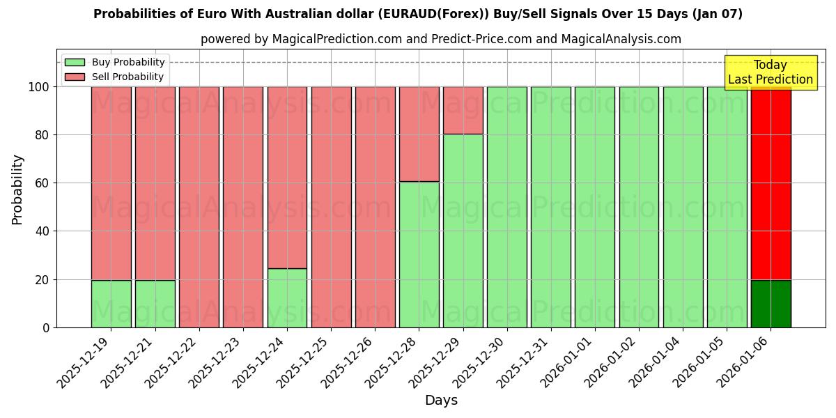 Probabilities of Euro med australiensiska dollar (EURAUD(Forex)) Buy/Sell Signals Using Several AI Models Over 5 Days (06 Jan) 
