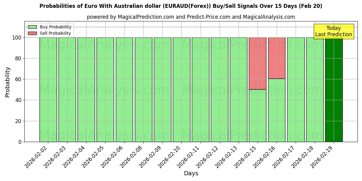 Probabilities of Euro avec dollar australien (EURAUD(Forex)) Buy/Sell Signals Using Several AI Models Over 5 Days (20 Feb) 