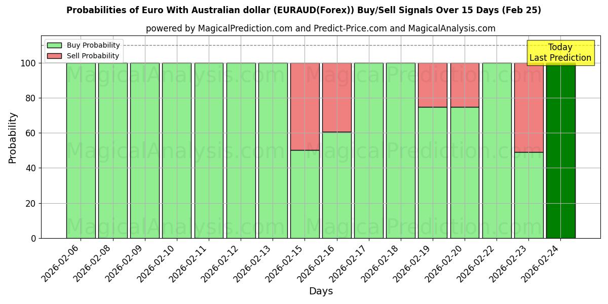 Probabilities of 欧元兑澳元 (EURAUD(Forex)) Buy/Sell Signals Using Several AI Models Over 5 Days (25 Feb) 