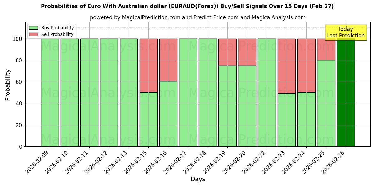 Probabilities of Euro med australske dollar (EURAUD(Forex)) Buy/Sell Signals Using Several AI Models Over 5 Days (27 Feb) 