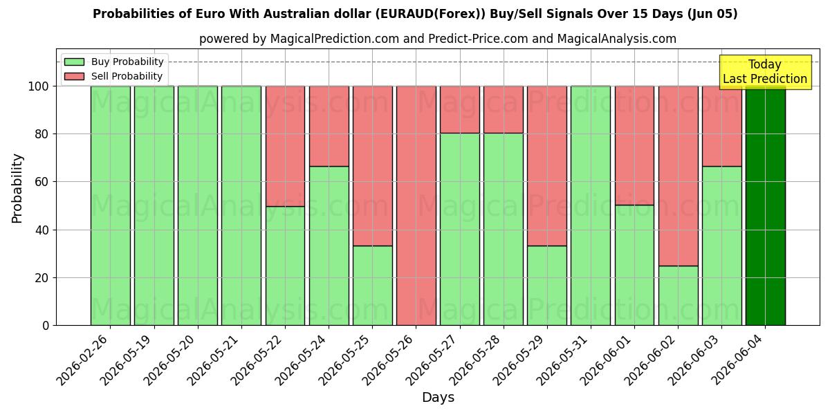 Probabilities of Euro With Australian dollar (EURAUD(Forex)) Buy/Sell Signals Using Several AI Models Over 5 Days (05 Jun) 