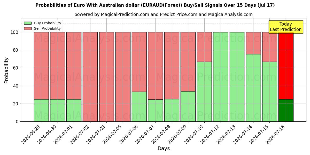 Probabilities of Euro med australske dollar (EURAUD(Forex)) Buy/Sell Signals Using Several AI Models Over 5 Days (17 Jul) 