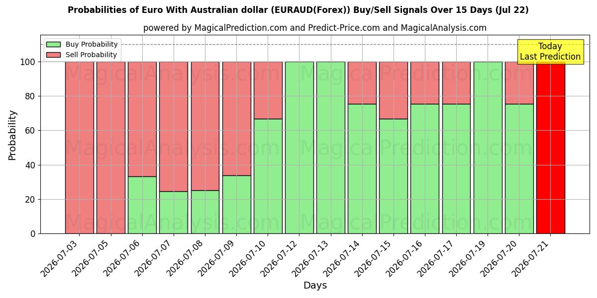 Probabilities of Euro With Australian dollar (EURAUD(Forex)) Buy/Sell Signals Using Several AI Models Over 5 Days (22 Jul) 