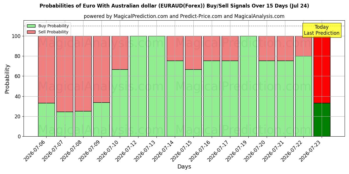 Probabilities of 호주 달러와 유로 (EURAUD(Forex)) Buy/Sell Signals Using Several AI Models Over 5 Days (24 Jul) 