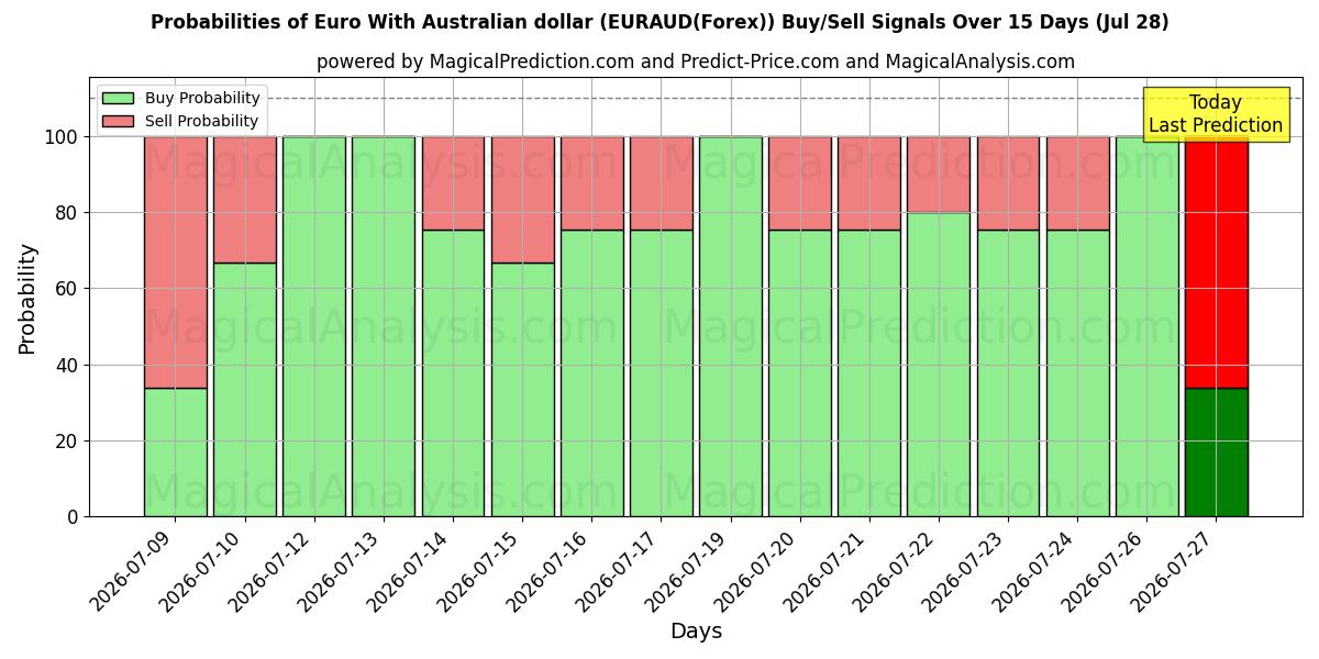 Probabilities of Avro Avustralya Doları ile (EURAUD(Forex)) Buy/Sell Signals Using Several AI Models Over 5 Days (28 Jul) 