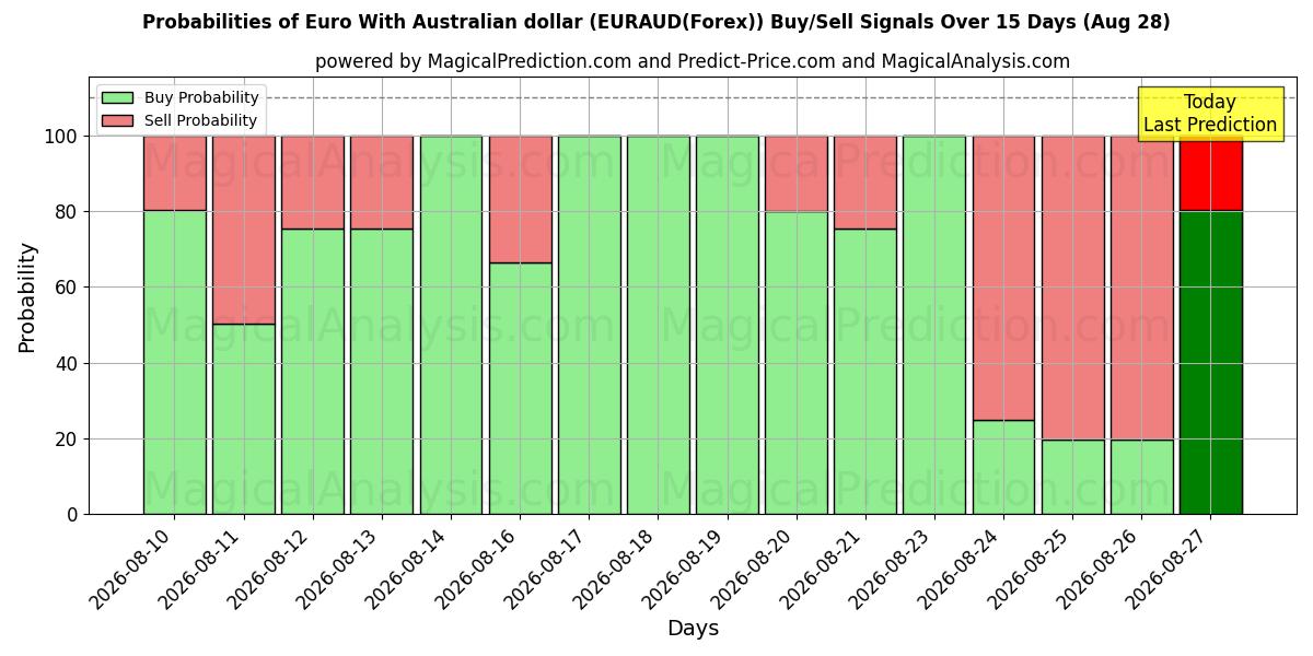 Probabilities of Euro med australske dollar (EURAUD(Forex)) Buy/Sell Signals Using Several AI Models Over 5 Days (28 Aug) 