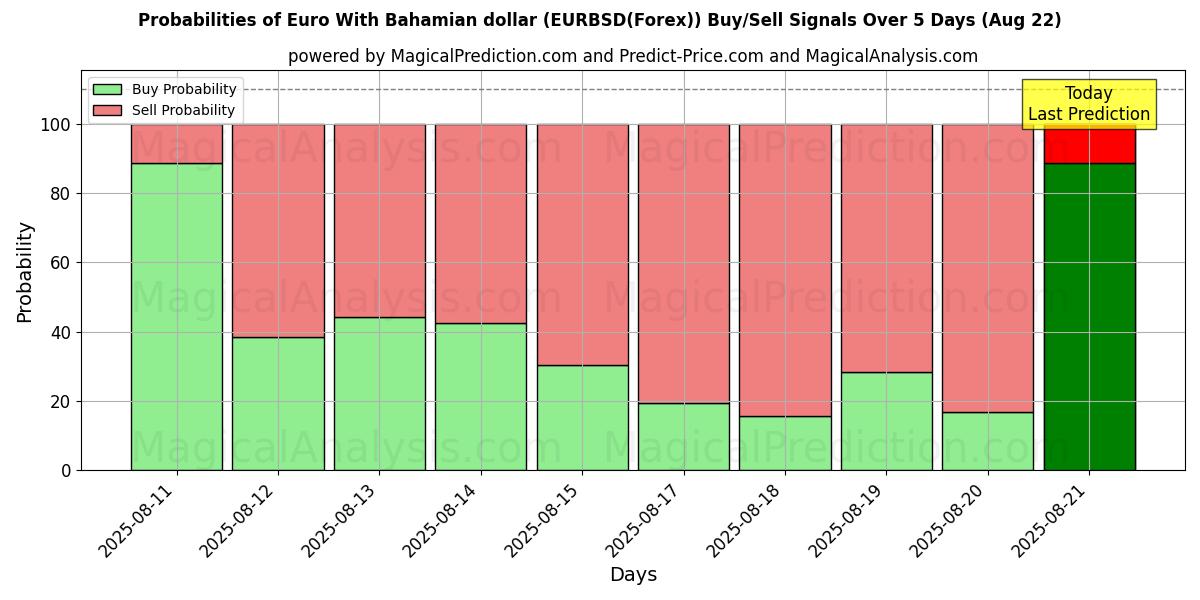 Вероятности сигналов на покупку/продажу Евро к багамскому доллару (EURBSD(Forex)) с использованием нескольких моделей ИИ за 10 дней (15 Aug) Probabilities of Евро к багамскому доллару (EURBSD(Forex)) Buy/Sell Signals Using Several AI Models Over 5 Days (15 Aug)