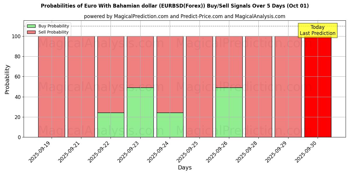 Probabilities of Евро к багамскому доллару (EURBSD(Forex)) Buy/Sell Signals Using Several AI Models Over 5 Days (01 Oct) 