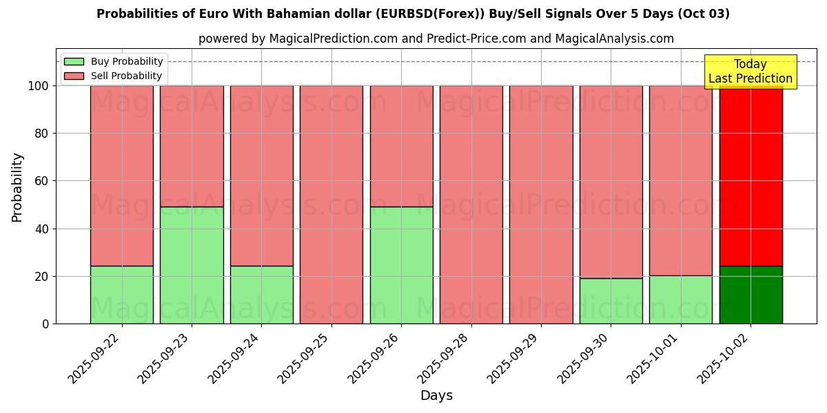 Probabilities of 欧元 与 巴哈马元 (EURBSD(Forex)) Buy/Sell Signals Using Several AI Models Over 5 Days (03 Oct) 