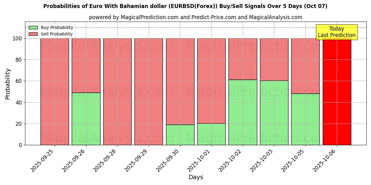 Probabilities of Euro With Bahamian dollar (EURBSD(Forex)) Buy/Sell Signals Using Several AI Models Over 5 Days (07 Oct) 