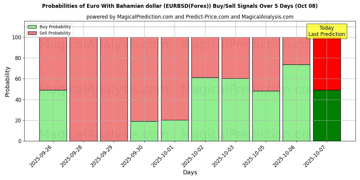 Probabilities of اليورو مع الدولار البهامي (EURBSD(Forex)) Buy/Sell Signals Using Several AI Models Over 5 Days (08 Oct) 