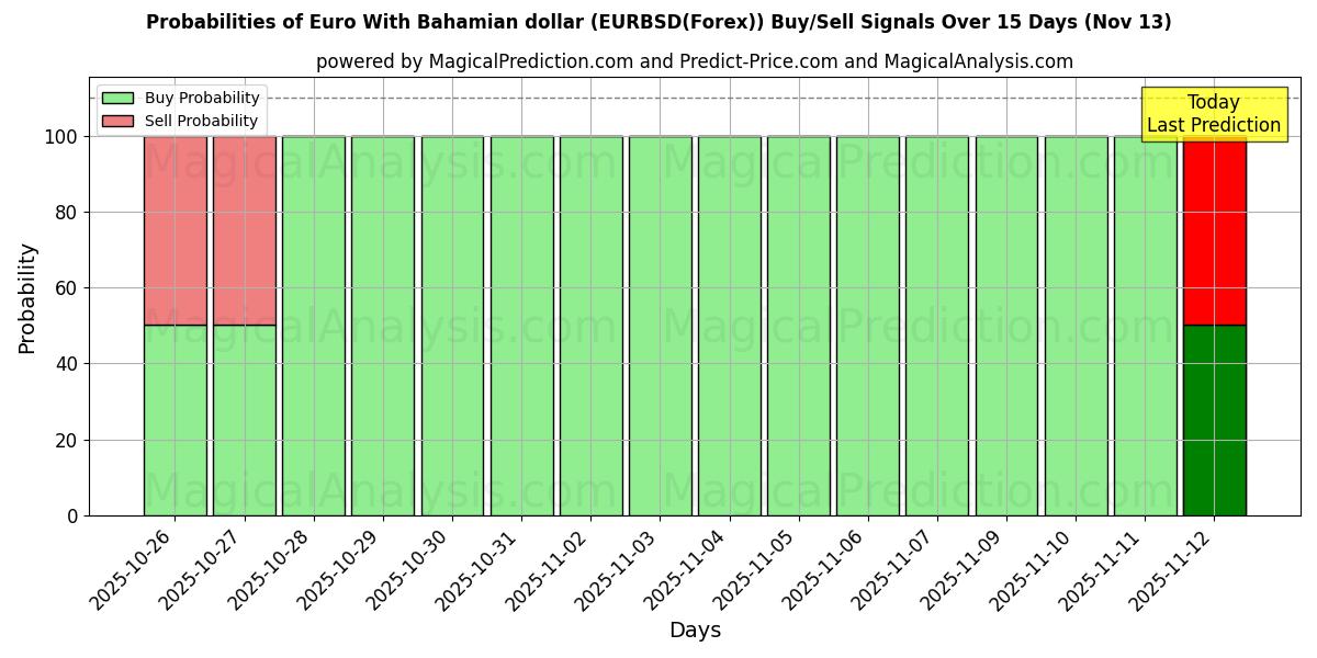 Probabilities of बहामियन डॉलर के साथ यूरो (EURBSD(Forex)) Buy/Sell Signals Using Several AI Models Over 5 Days (13 Nov) 