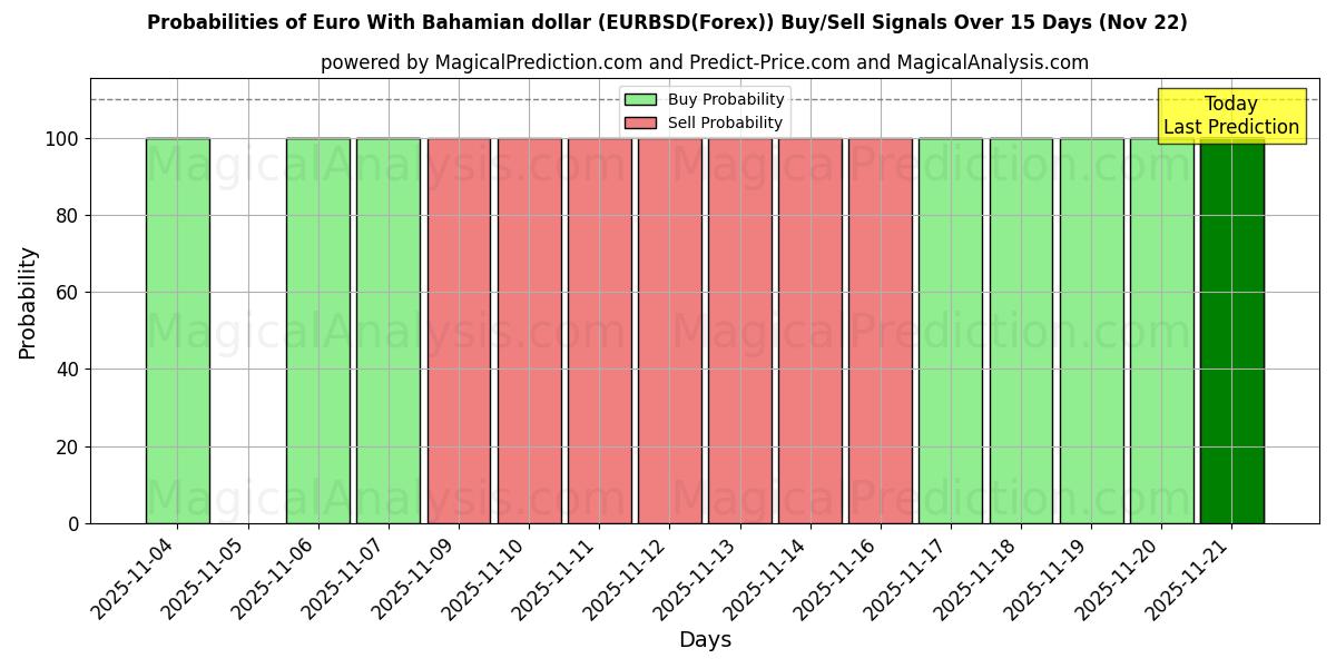 Probabilities of اليورو مع الدولار البهامي (EURBSD(Forex)) Buy/Sell Signals Using Several AI Models Over 5 Days (22 Nov) 