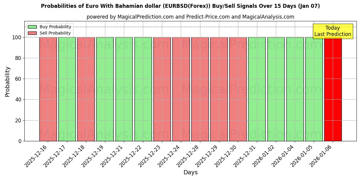 Probabilities of یورو با دلار باهاما (EURBSD(Forex)) Buy/Sell Signals Using Several AI Models Over 5 Days (06 Jan) 
