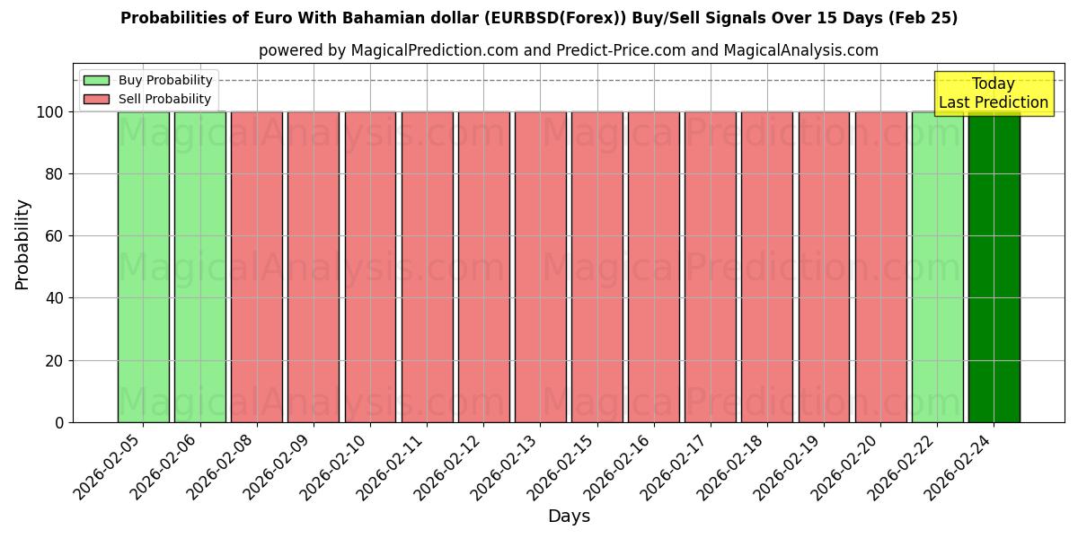 Probabilities of یورو با دلار باهاما (EURBSD(Forex)) Buy/Sell Signals Using Several AI Models Over 5 Days (25 Feb) 