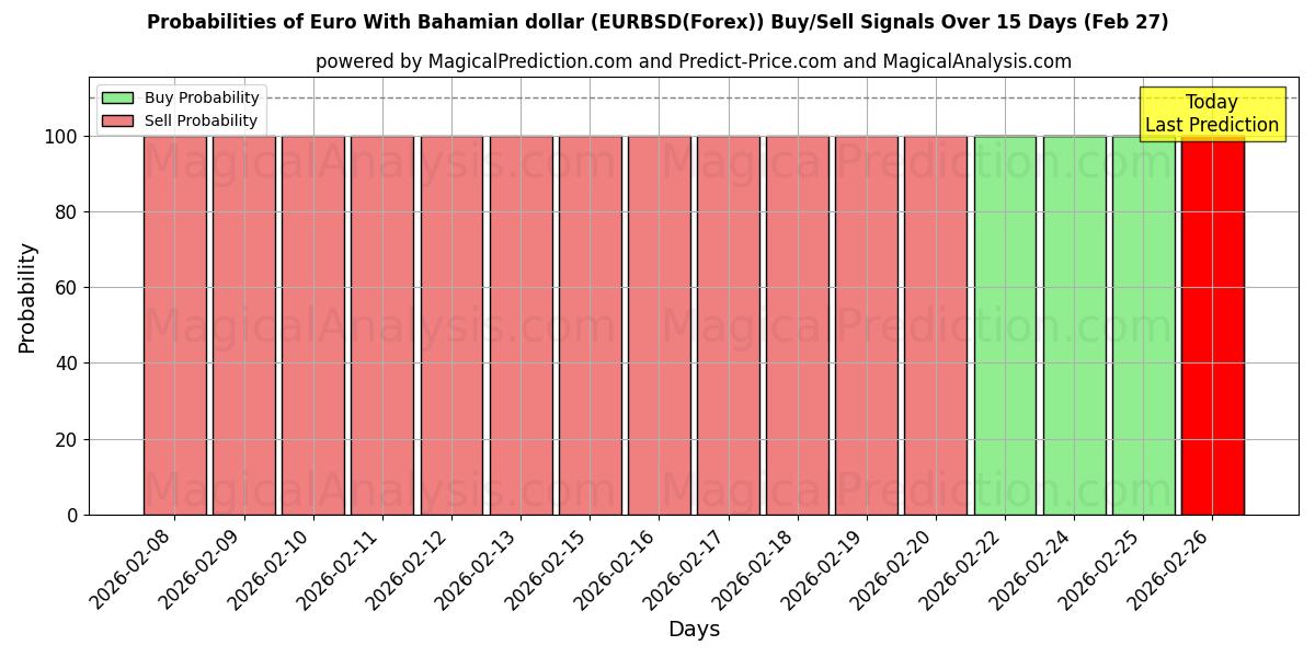 Probabilities of euro con dólar bahameño (EURBSD(Forex)) Buy/Sell Signals Using Several AI Models Over 5 Days (27 Feb) 