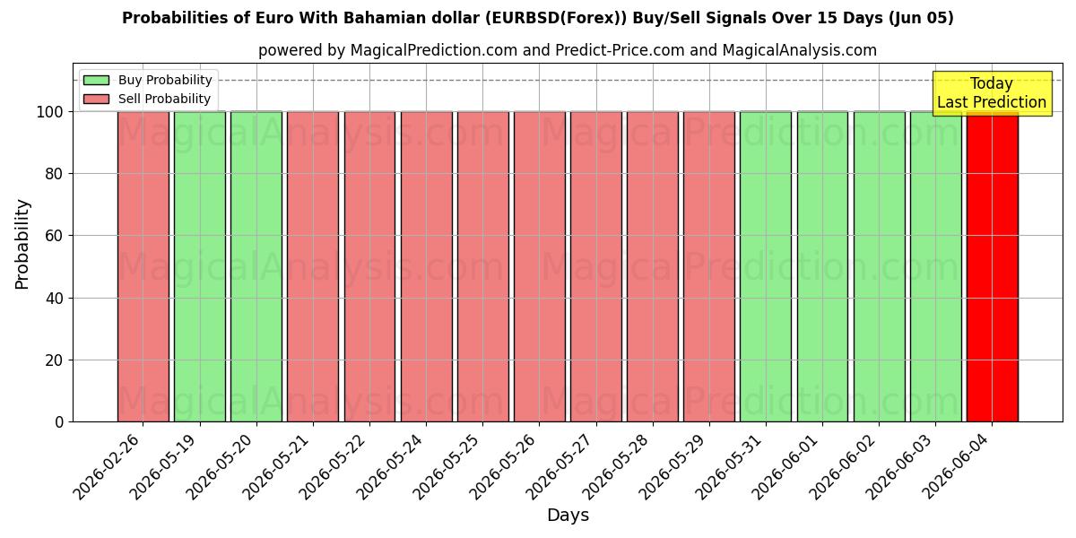 Probabilities of ユーロ バハマドル (EURBSD(Forex)) Buy/Sell Signals Using Several AI Models Over 5 Days (05 Jun) 