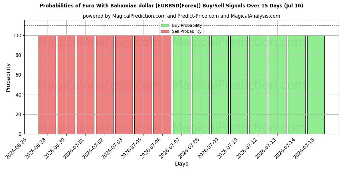 Probabilities of euro con dólar bahameño (EURBSD(Forex)) Buy/Sell Signals Using Several AI Models Over 5 Days (16 Jul) 