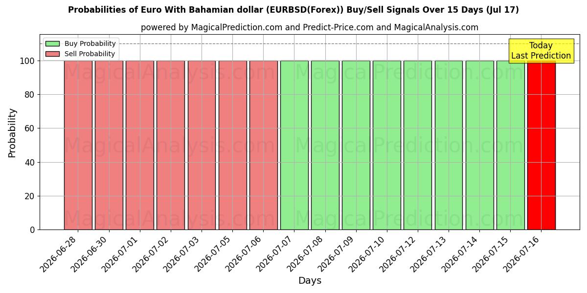 Probabilities of 欧元 与 巴哈马元 (EURBSD(Forex)) Buy/Sell Signals Using Several AI Models Over 5 Days (17 Jul) 