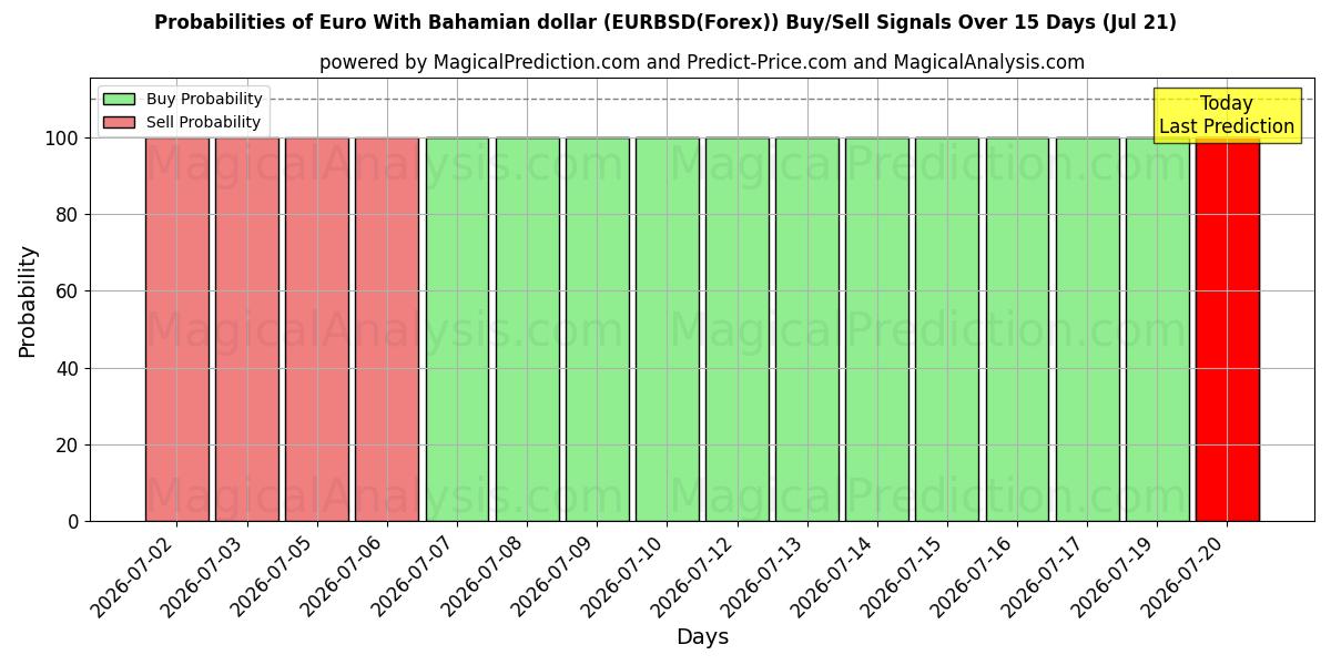 Probabilities of 유로(바하마 달러 포함) (EURBSD(Forex)) Buy/Sell Signals Using Several AI Models Over 5 Days (21 Jul) 