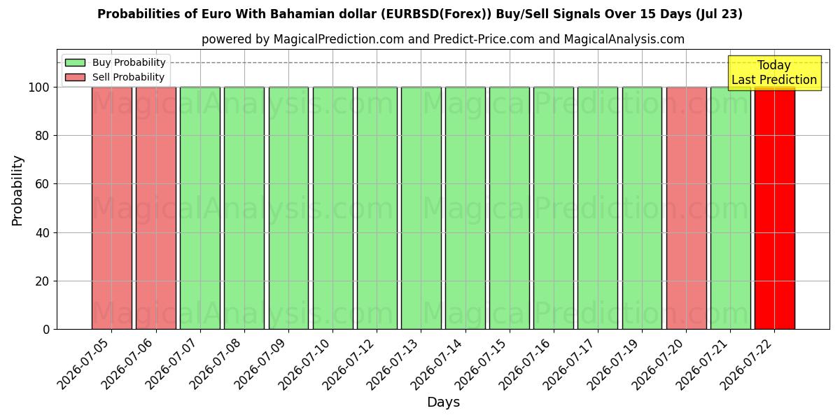 Probabilities of Евро к багамскому доллару (EURBSD(Forex)) Buy/Sell Signals Using Several AI Models Over 5 Days (23 Jul) 