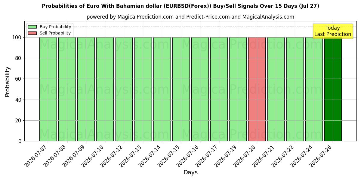 Probabilities of یورو با دلار باهاما (EURBSD(Forex)) Buy/Sell Signals Using Several AI Models Over 5 Days (27 Jul) 