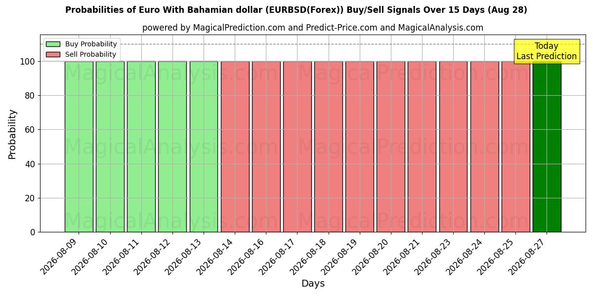 Probabilities of euro con dólar bahameño (EURBSD(Forex)) Buy/Sell Signals Using Several AI Models Over 5 Days (28 Aug) 
