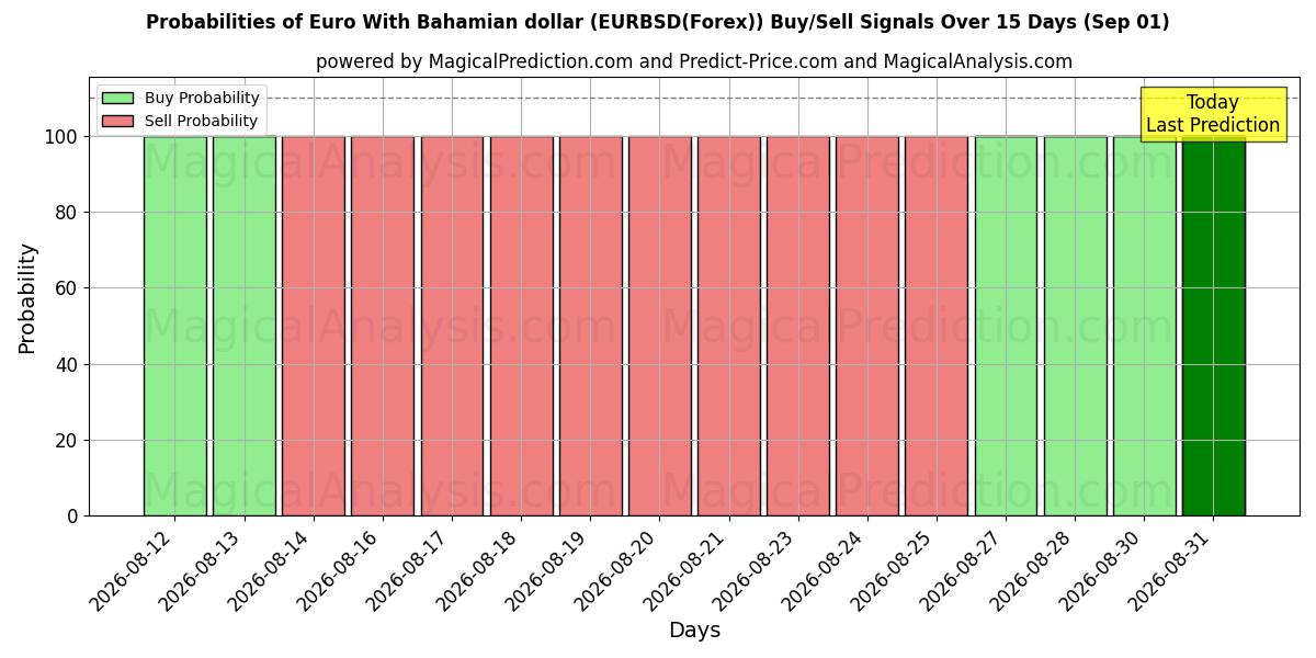 Probabilities of 欧元 与 巴哈马元 (EURBSD(Forex)) Buy/Sell Signals Using Several AI Models Over 5 Days (01 Sep) 