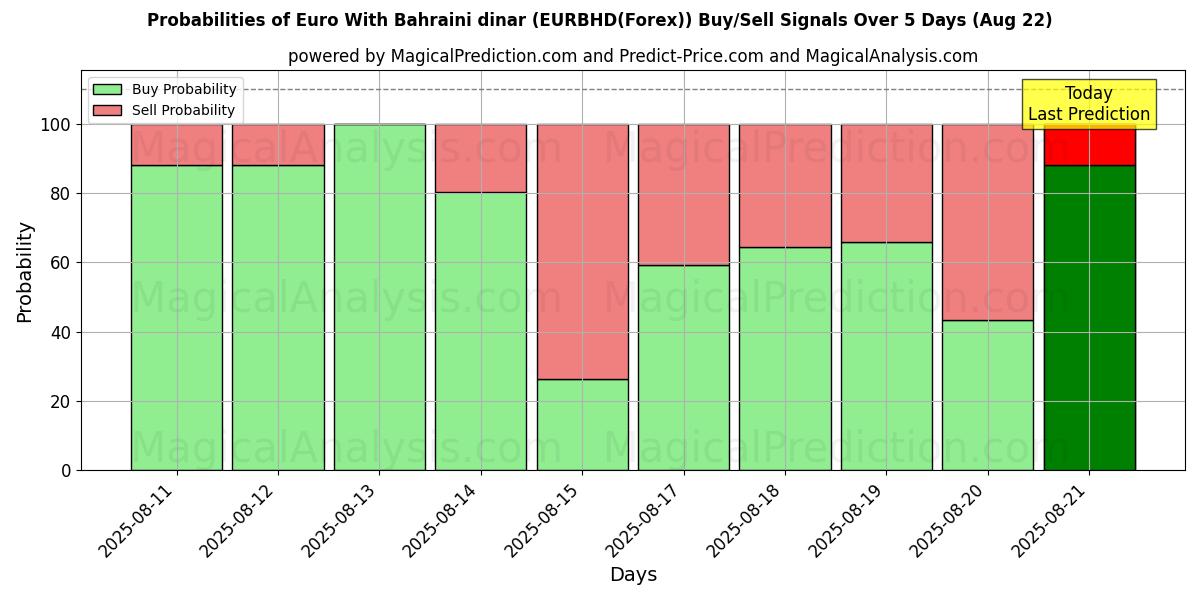 Probabilities of Euro Con il dinaro del Bahrein (EURBHD(Forex)) Buy/Sell Signals Using Several AI Models Over 5 Days (22 Aug) 