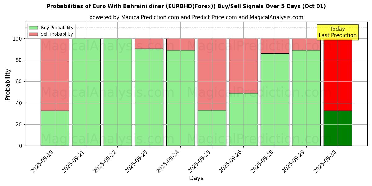 Probabilities of یورو با دینار بحرین (EURBHD(Forex)) Buy/Sell Signals Using Several AI Models Over 5 Days (01 Oct) 