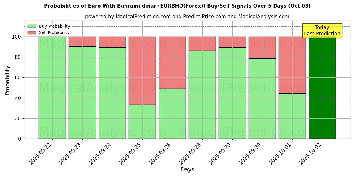 Probabilities of Euro With Bahraini dinar (EURBHD(Forex)) Buy/Sell Signals Using Several AI Models Over 5 Days (03 Oct) 