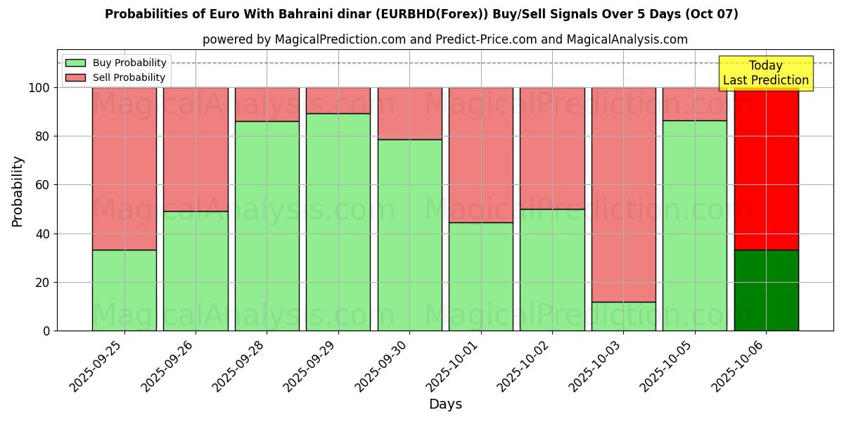 Probabilities of बहरीन दीनार के साथ यूरो (EURBHD(Forex)) Buy/Sell Signals Using Several AI Models Over 5 Days (08 Oct) 
