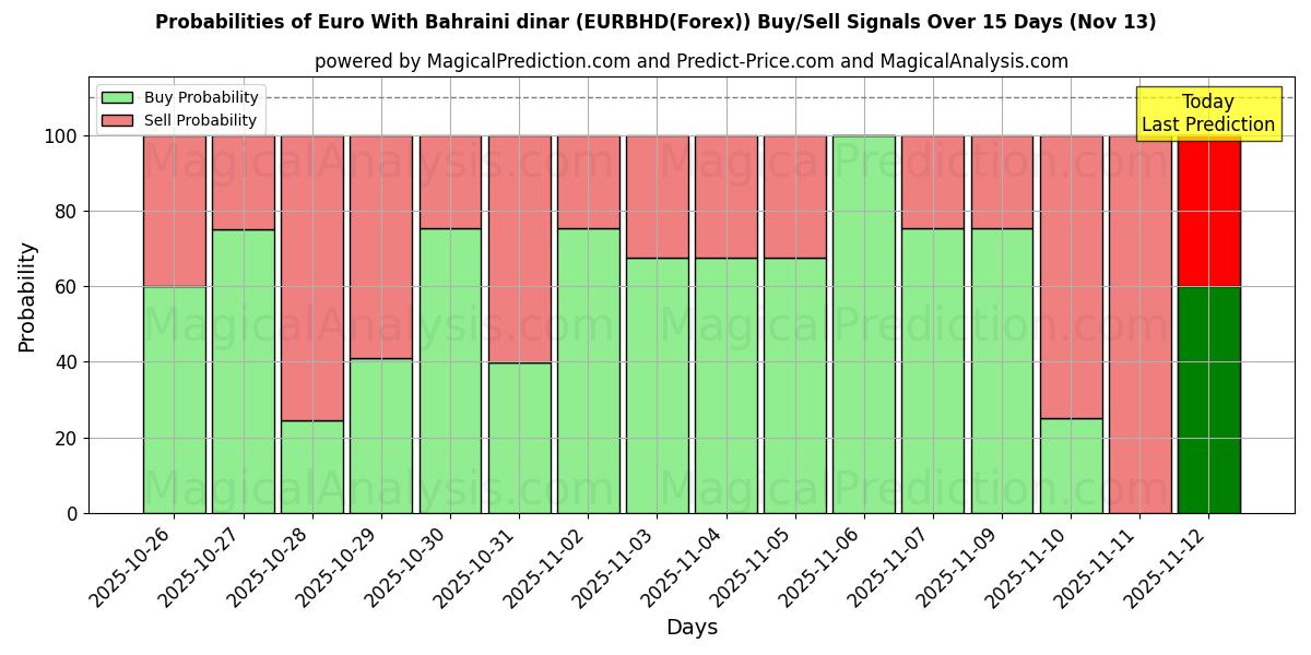 Probabilities of Euro Bahrainin dinaarilla (EURBHD(Forex)) Buy/Sell Signals Using Several AI Models Over 5 Days (13 Nov) 