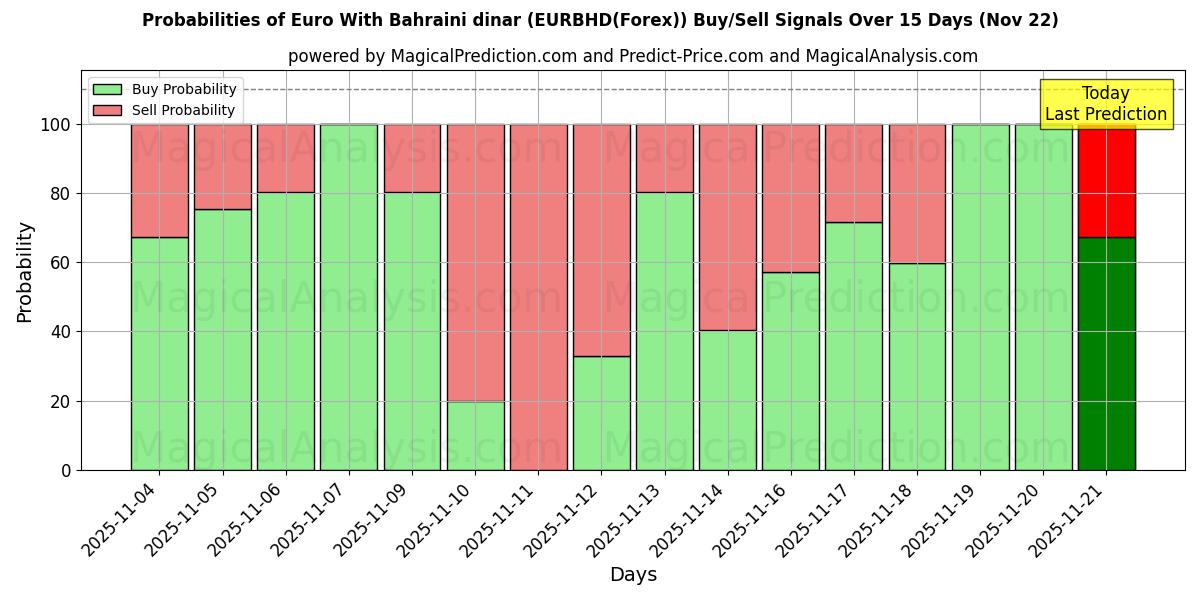 Probabilities of Euro avec Dinar bahreïnien (EURBHD(Forex)) Buy/Sell Signals Using Several AI Models Over 5 Days (22 Nov) 