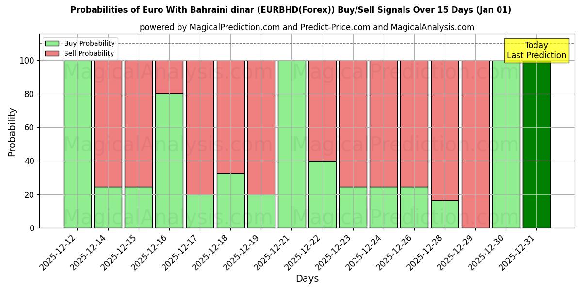 Probabilities of Euro mit Bahrain-Dinar (EURBHD(Forex)) Buy/Sell Signals Using Several AI Models Over 5 Days (01 Jan) 