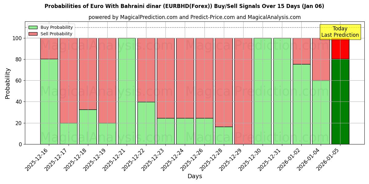 Probabilities of Euro With Bahraini dinar (EURBHD(Forex)) Buy/Sell Signals Using Several AI Models Over 5 Days (03 Jan) 