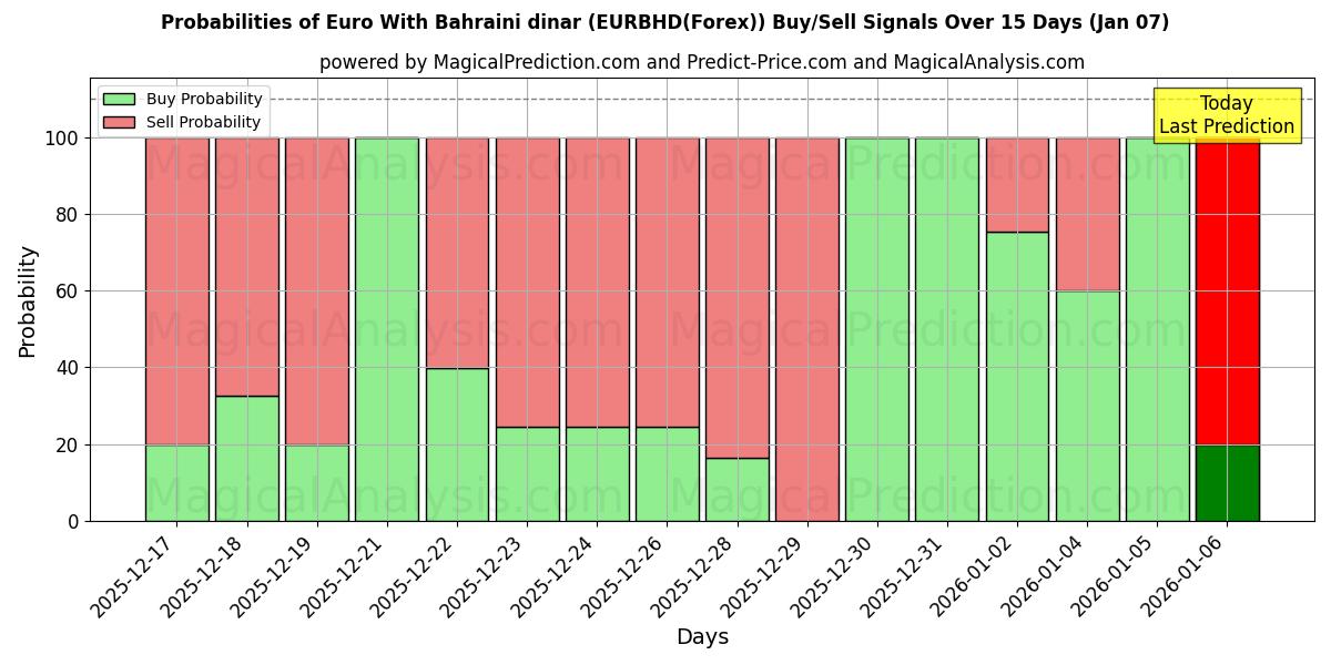 Probabilities of Euro Con il dinaro del Bahrein (EURBHD(Forex)) Buy/Sell Signals Using Several AI Models Over 5 Days (06 Jan) 