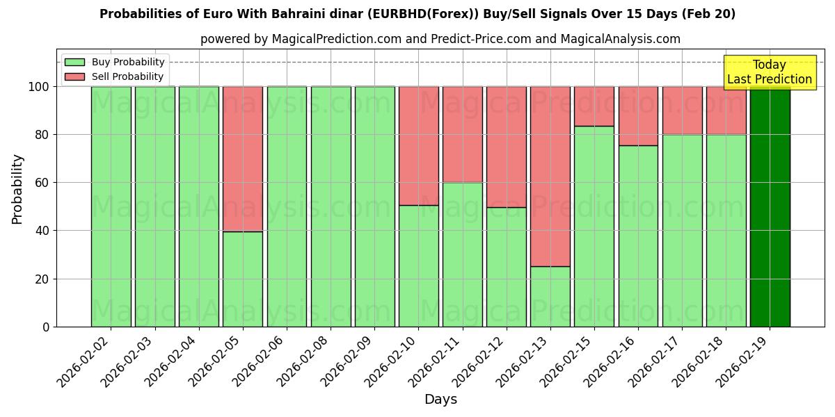 Probabilities of Euro Bahrainin dinaarilla (EURBHD(Forex)) Buy/Sell Signals Using Several AI Models Over 5 Days (20 Feb) 