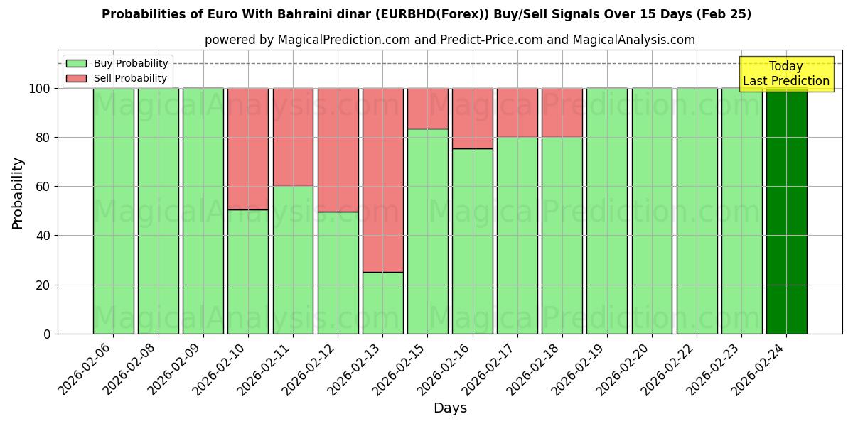 Probabilities of اليورو بالدينار البحريني (EURBHD(Forex)) Buy/Sell Signals Using Several AI Models Over 5 Days (25 Feb) 