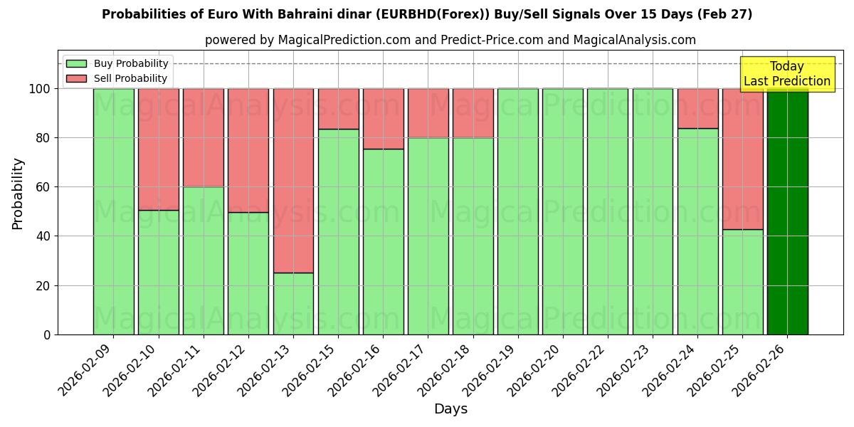 Probabilities of Euro med Bahrainsk dinar (EURBHD(Forex)) Buy/Sell Signals Using Several AI Models Over 5 Days (27 Feb) 