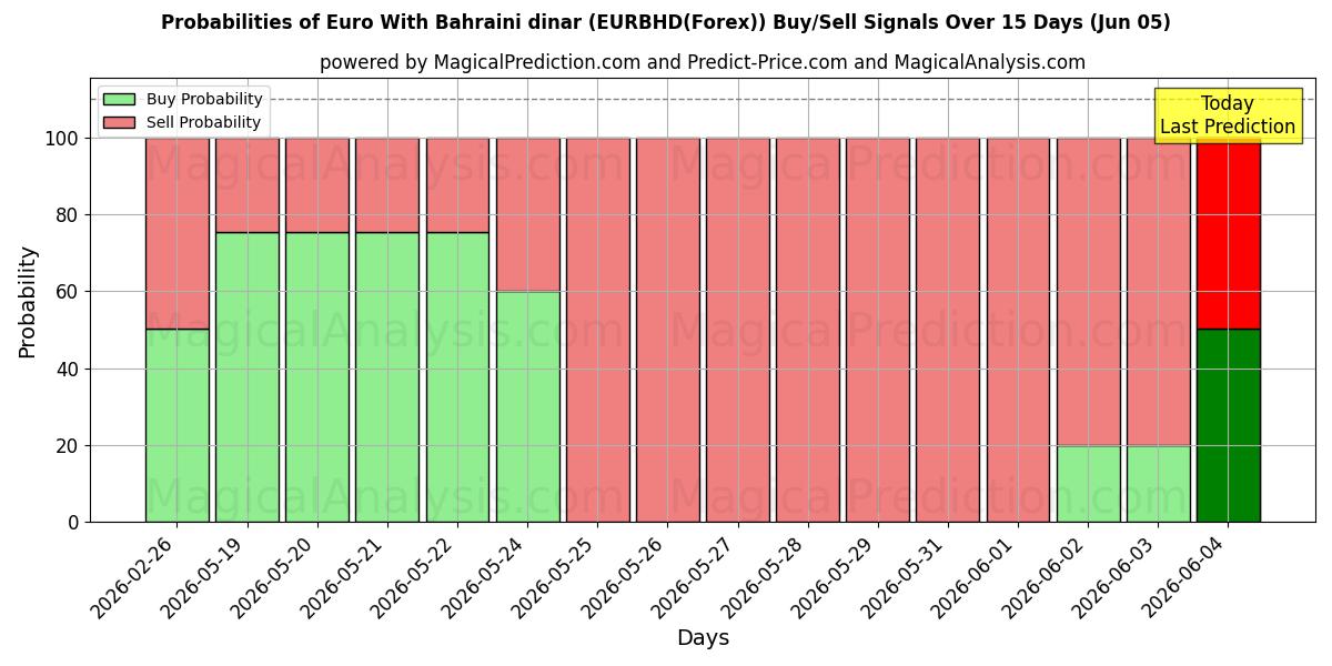 Probabilities of Euro met Bahreinse dinar (EURBHD(Forex)) Buy/Sell Signals Using Several AI Models Over 5 Days (05 Jun) 