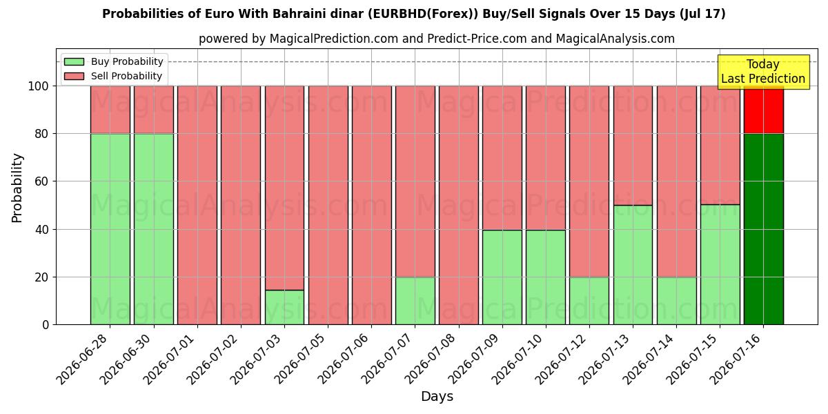 Probabilities of Euro med Bahrainsk dinar (EURBHD(Forex)) Buy/Sell Signals Using Several AI Models Over 5 Days (17 Jul) 