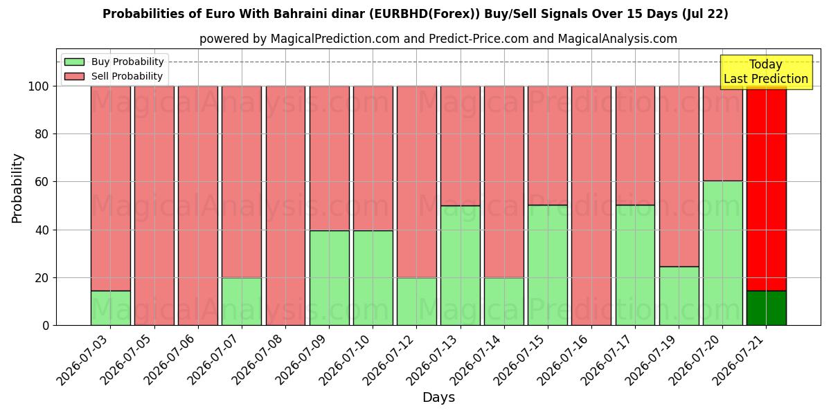 Probabilities of Euro met Bahreinse dinar (EURBHD(Forex)) Buy/Sell Signals Using Several AI Models Over 5 Days (22 Jul) 