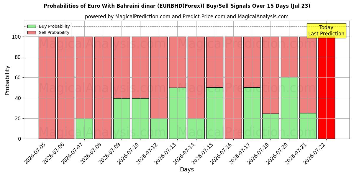 Probabilities of 欧元 含巴林第纳尔 (EURBHD(Forex)) Buy/Sell Signals Using Several AI Models Over 5 Days (23 Jul) 